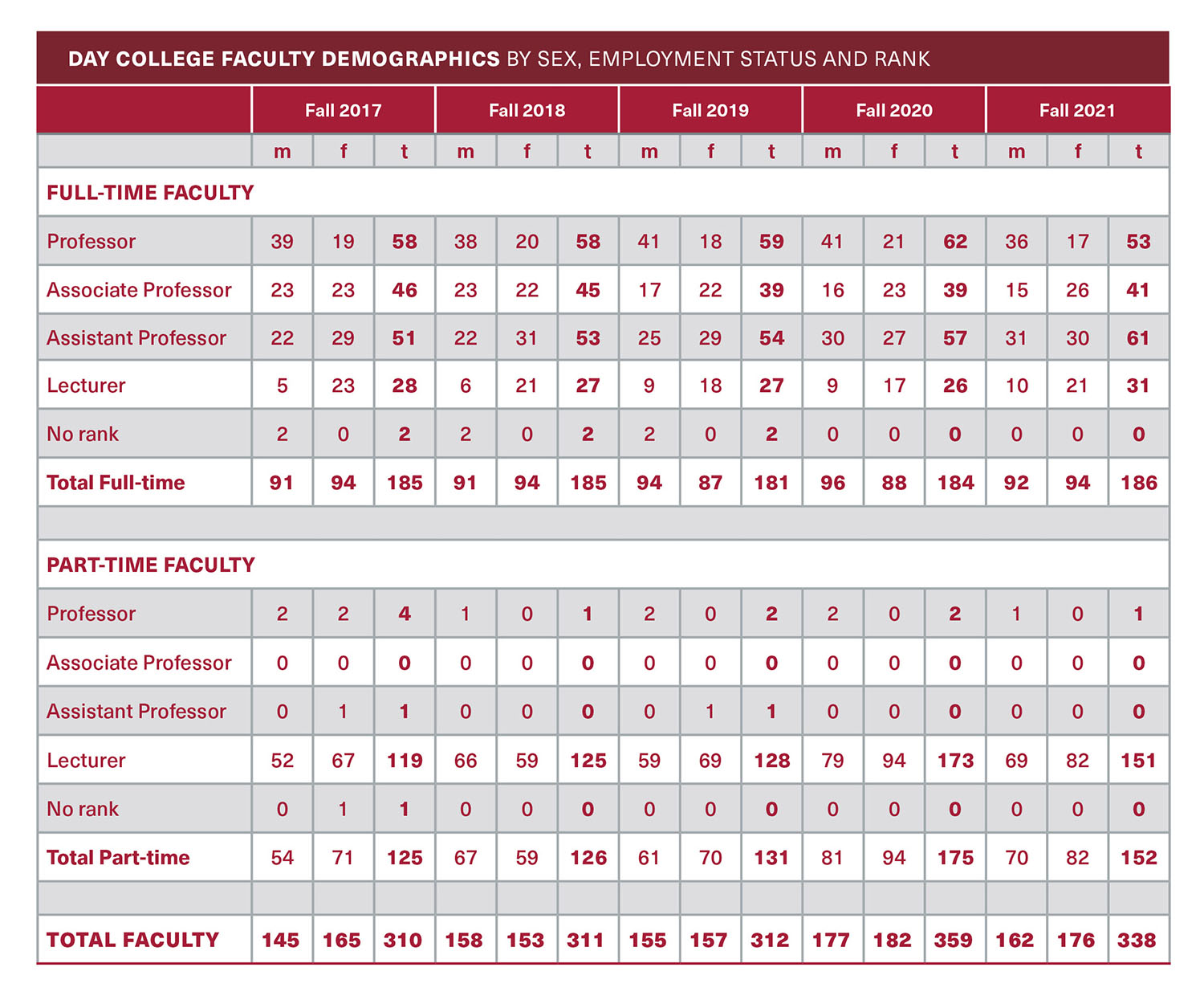 Chart showcasing day college faculty demographics by sex, employment status and rank.