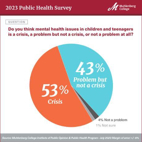 A pie chart that indicates 53% of people surveyed believe mental health issues in children and teenagers is a crises while 43% believe it's a problem but not a crisis.