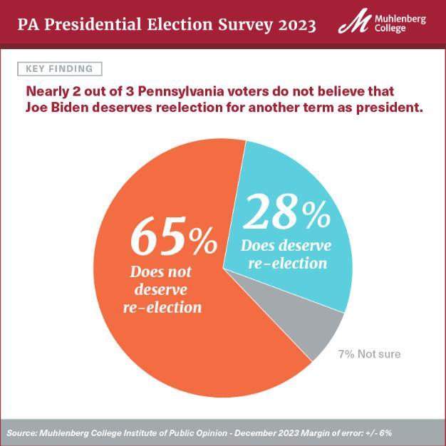 Chart from new December 2023 PA Presidential Election Survey