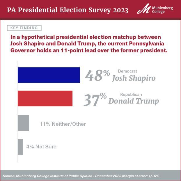 Chart from new December 2023 PA Presidential Election Survey