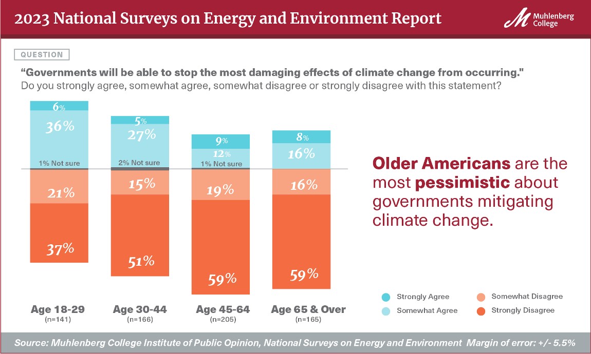 A chart showing that older Americans are the most pessimistic regarding the mitigraiton of effects of climate change.