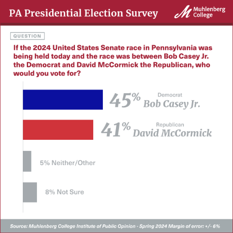 US Senate race Democrat Casy vs. Republican McCormick