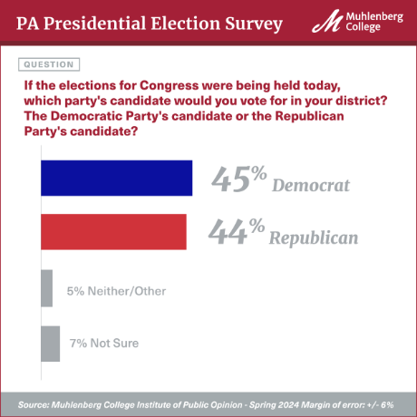 US Congress race would you vote for Democrat or Republican?