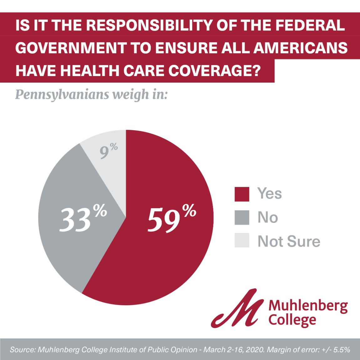 Graphic and Chart for Muhlenberg Polls