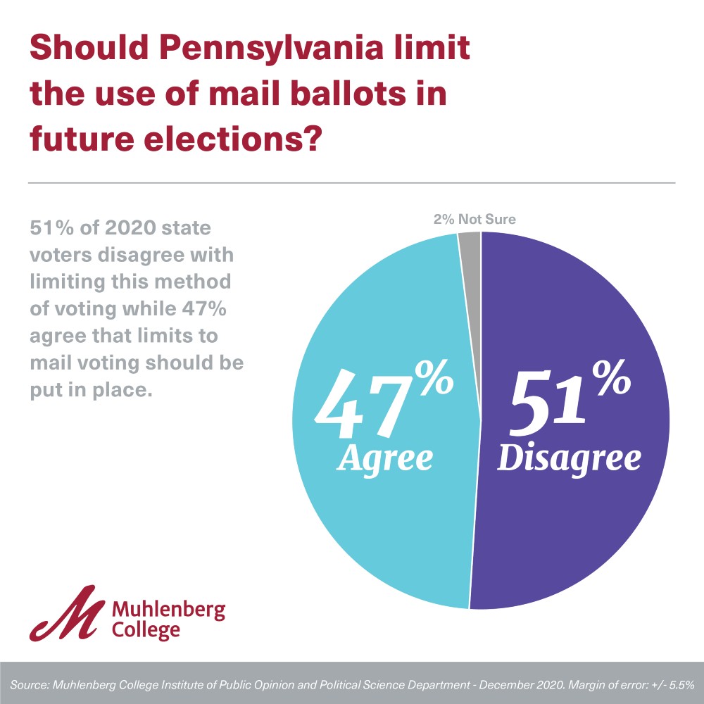 Pennsylvania 2020 Post-Election Poll Graphic and Chart for Muhlenberg Polls