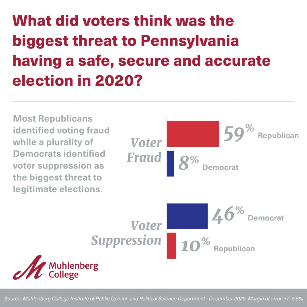 Pennsylvania 2020 Post-Election Poll Graphic and Chart for Muhlenberg Polls