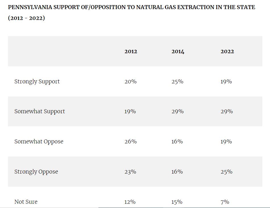 August 2024 – PA Public Opinion on Fracking