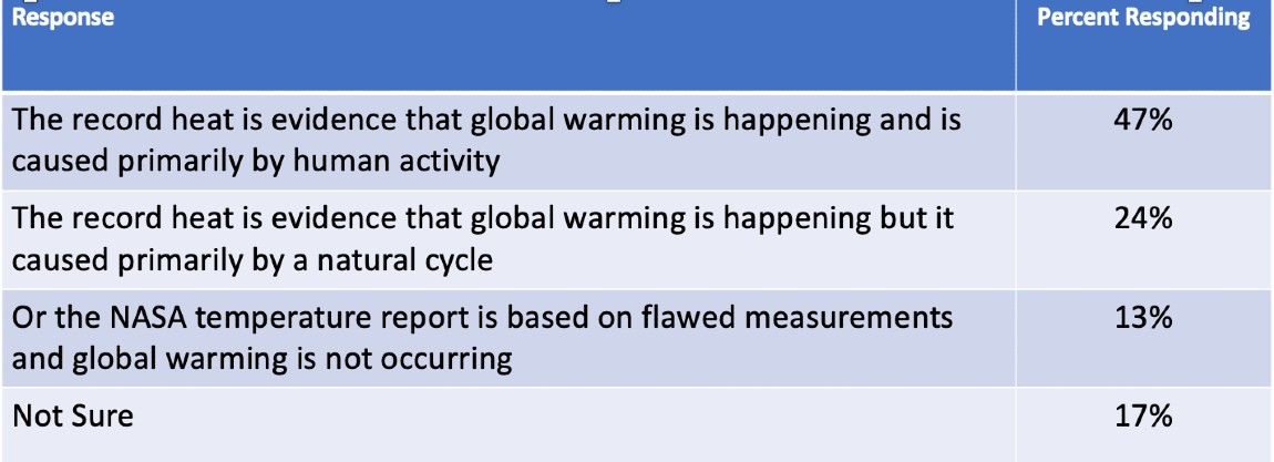 Graphic and Chart for Muhlenberg Polls