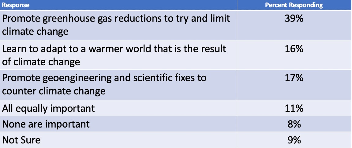 Graphic and Chart for Muhlenberg Polls