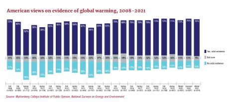 Winter 2021 – Energy & Environment Survey
