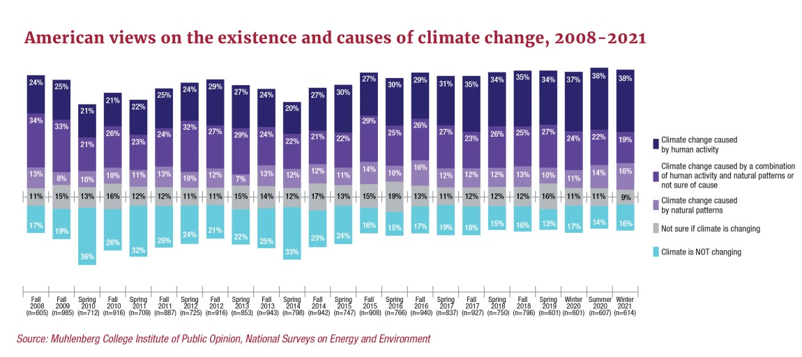 Graphic and Chart for Muhlenberg Polls