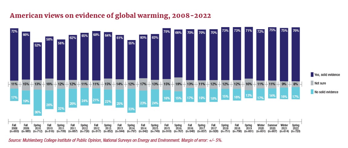 Winter 2022 – Energy & Environment Survey