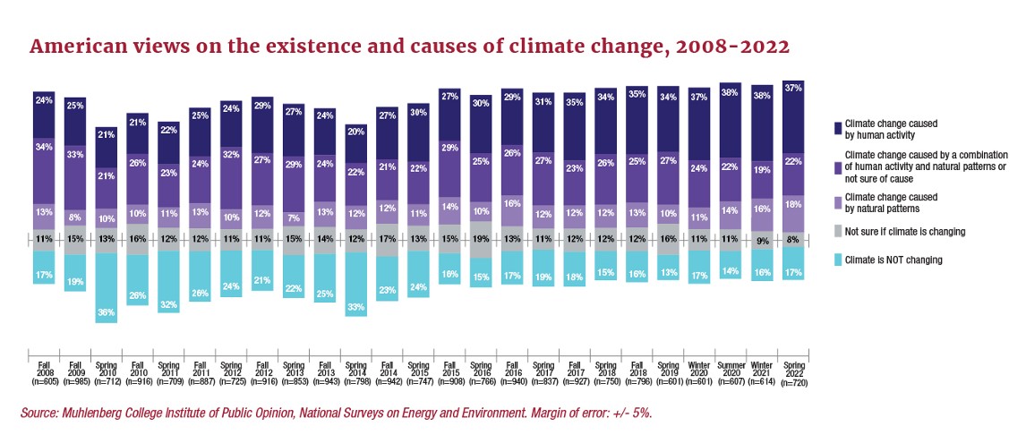 Graphic and Chart for Muhlenberg Polls