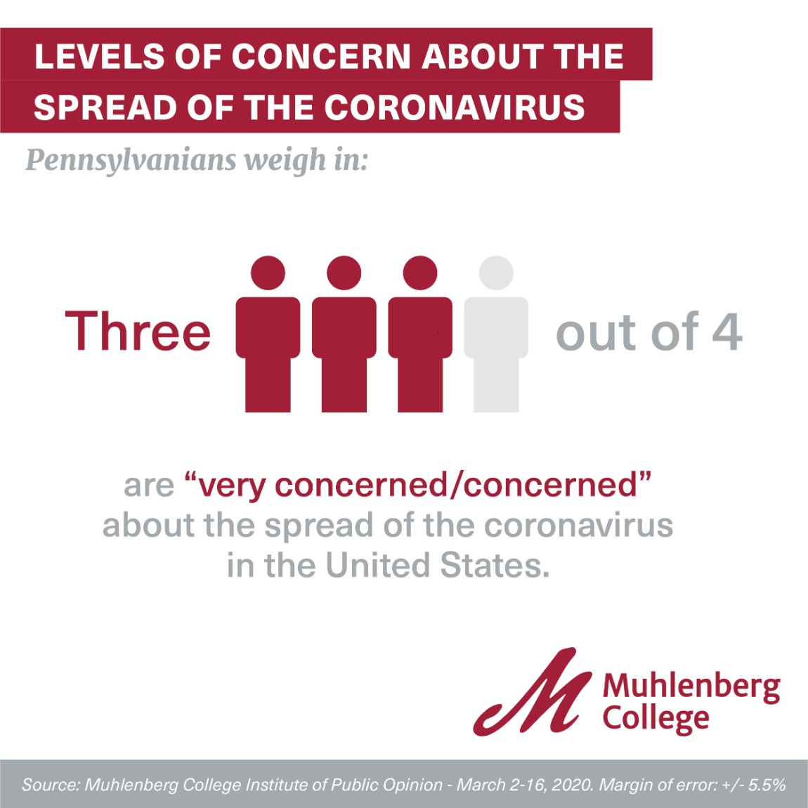 2020 March Public Health Survey-Coronavirus Report