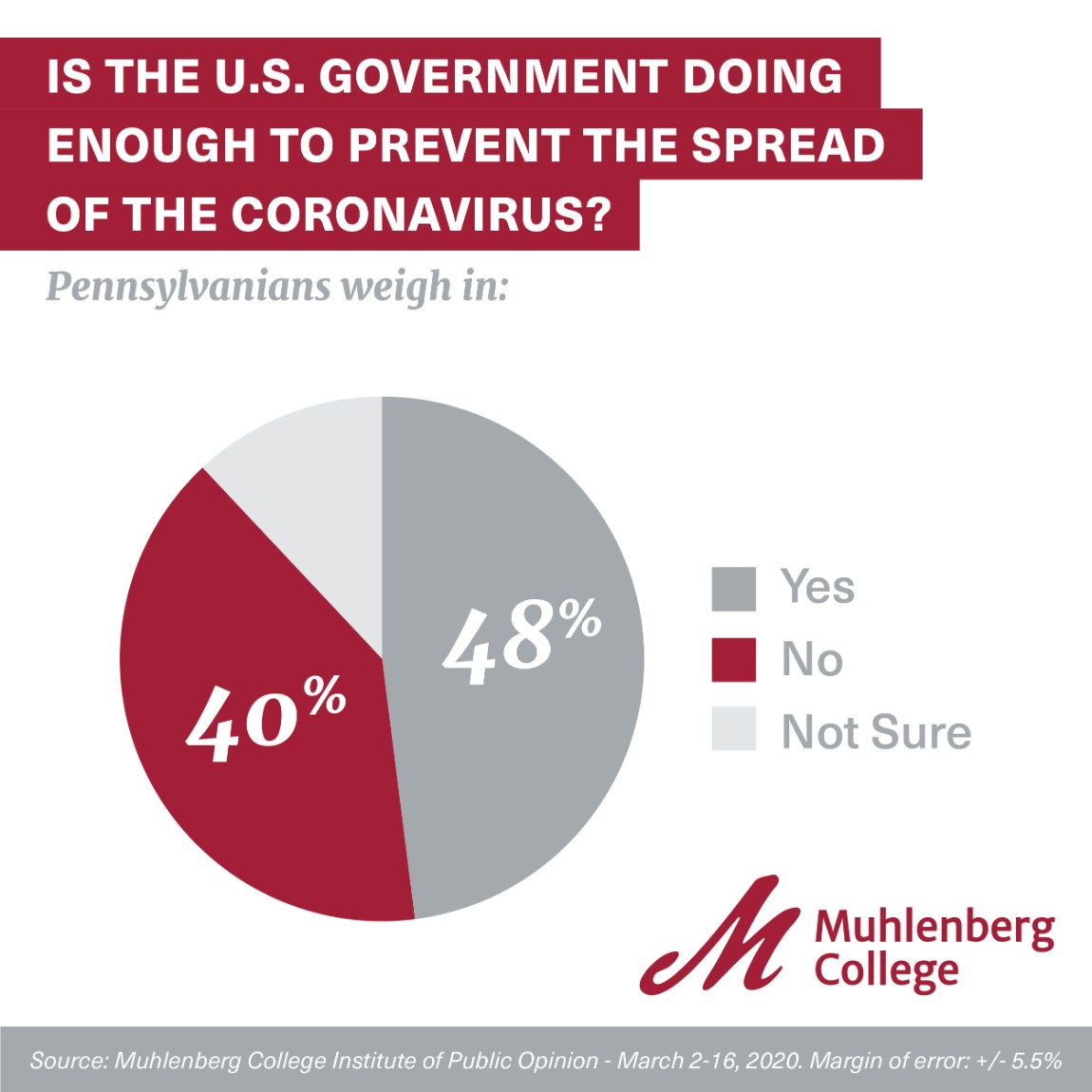 Graphic and Chart for Muhlenberg Polls