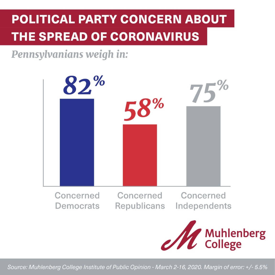 Graphic and Chart for Muhlenberg Polls
