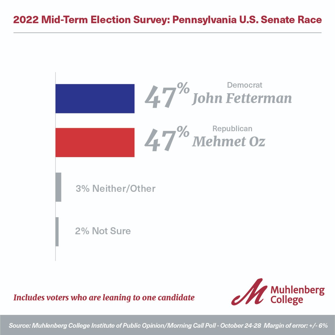 Final 2022 Pennsylvania Midterm Election Survey