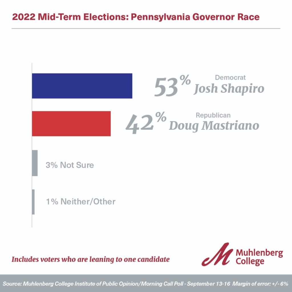 2022 Pennsylvania Midterm Election Survey