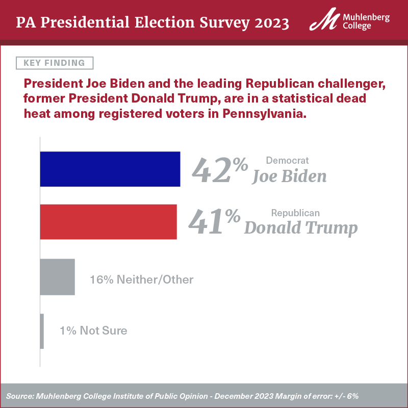 2023 – December PA Presidential Election Survey