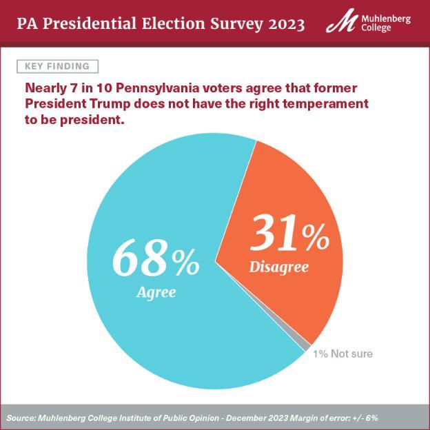 2023 - December PA Presidential Election Survey