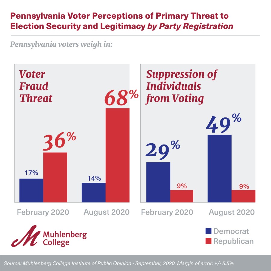 Graphic and Chart for Muhlenberg Polls