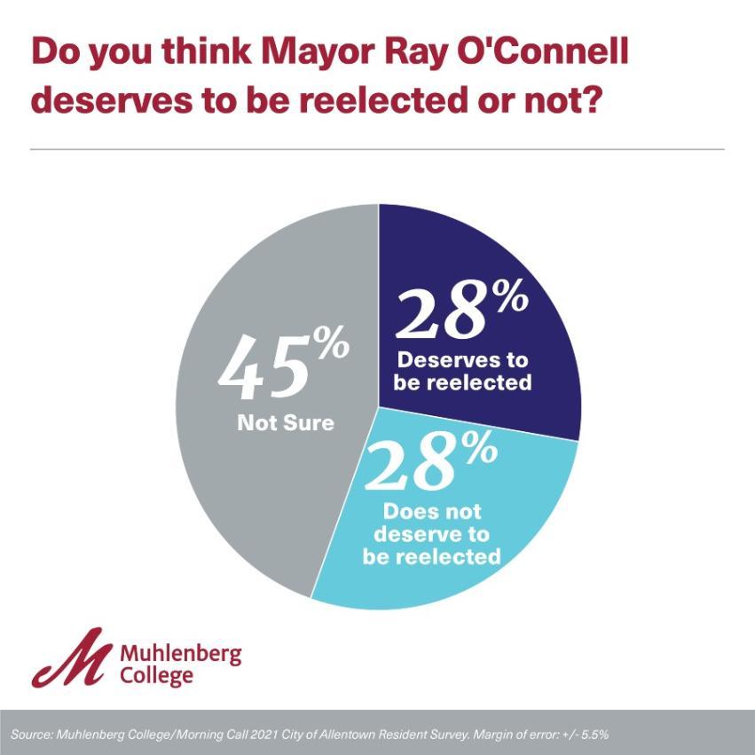 Graphic and Chart for Muhlenberg Polls