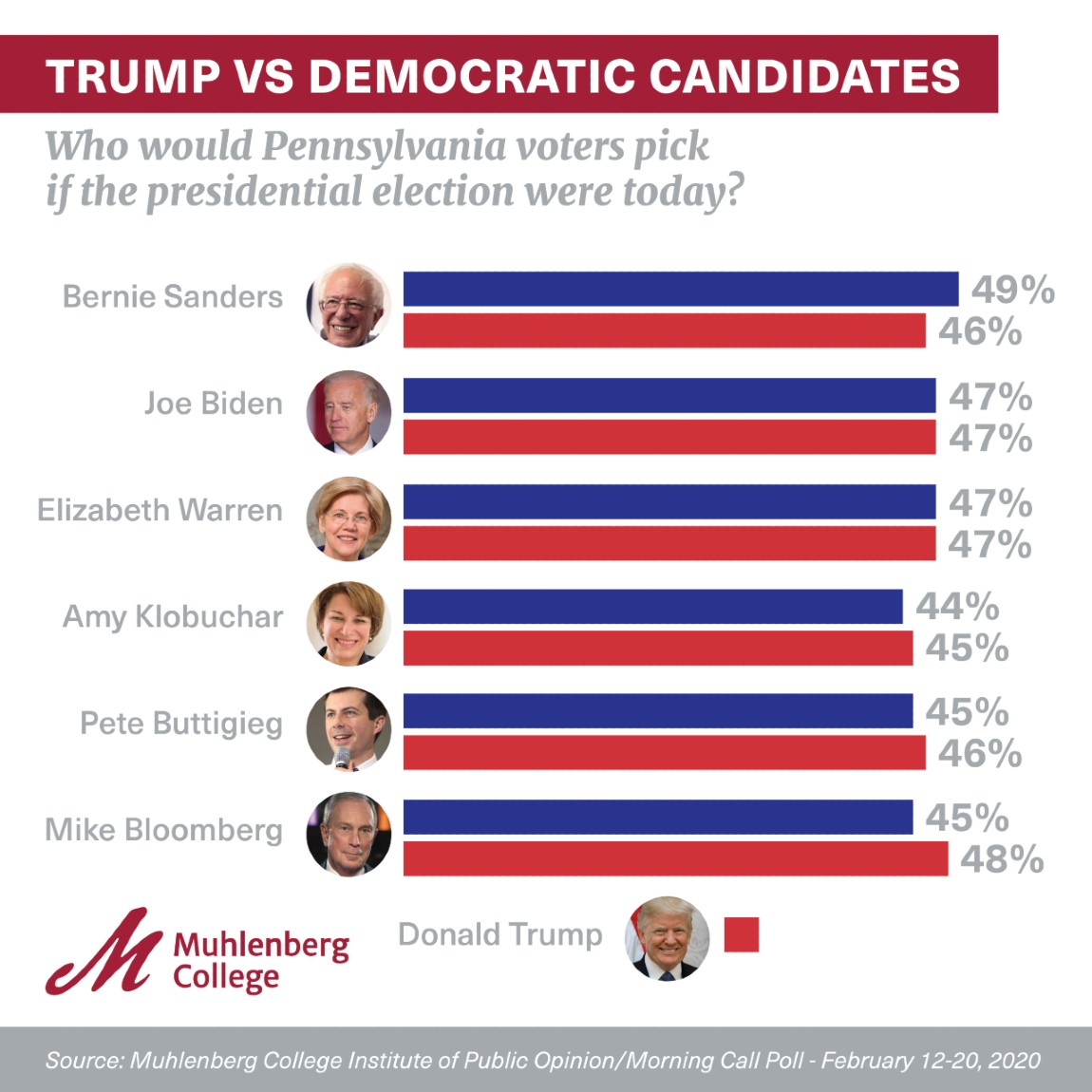 February 2020: Muhlenberg College/Morning Call Pennsylvania Presidential Election Survey
