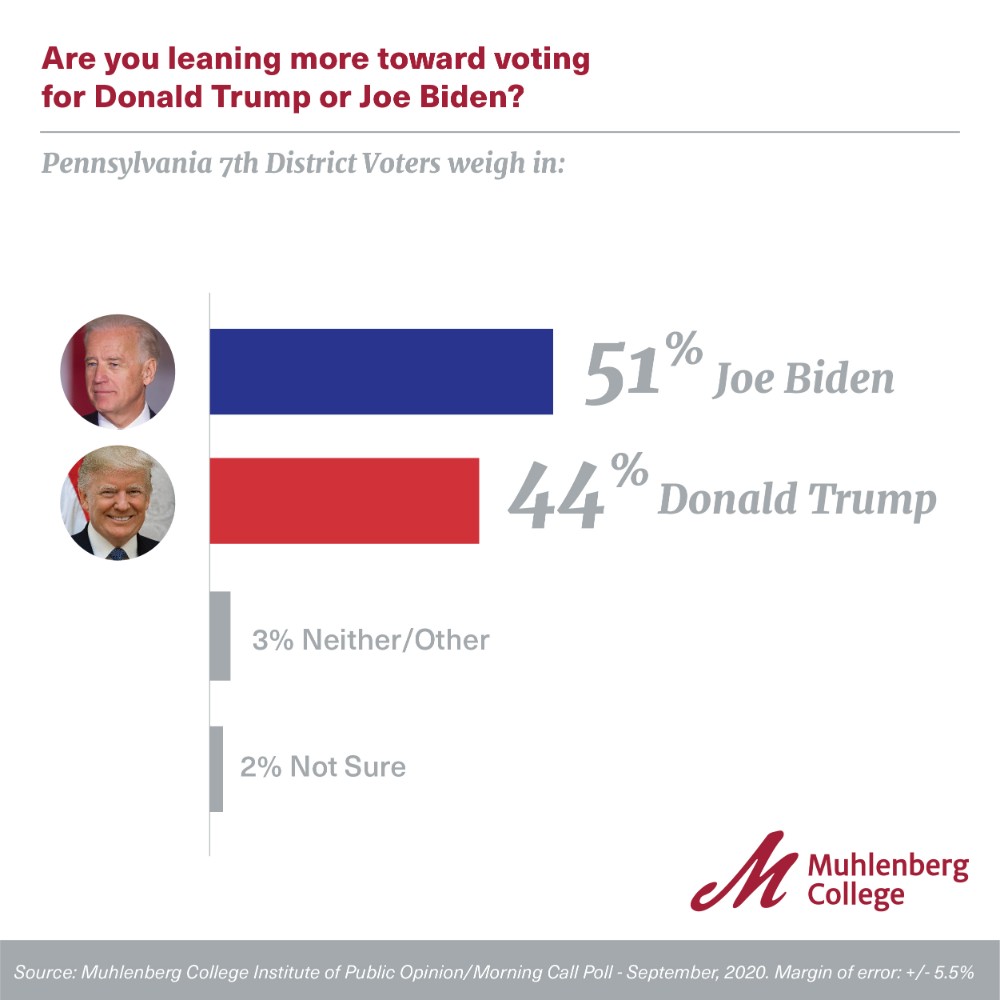 Graphic and Chart for Muhlenberg Polls