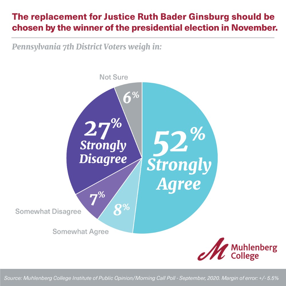 Graphic and Chart for Muhlenberg Polls