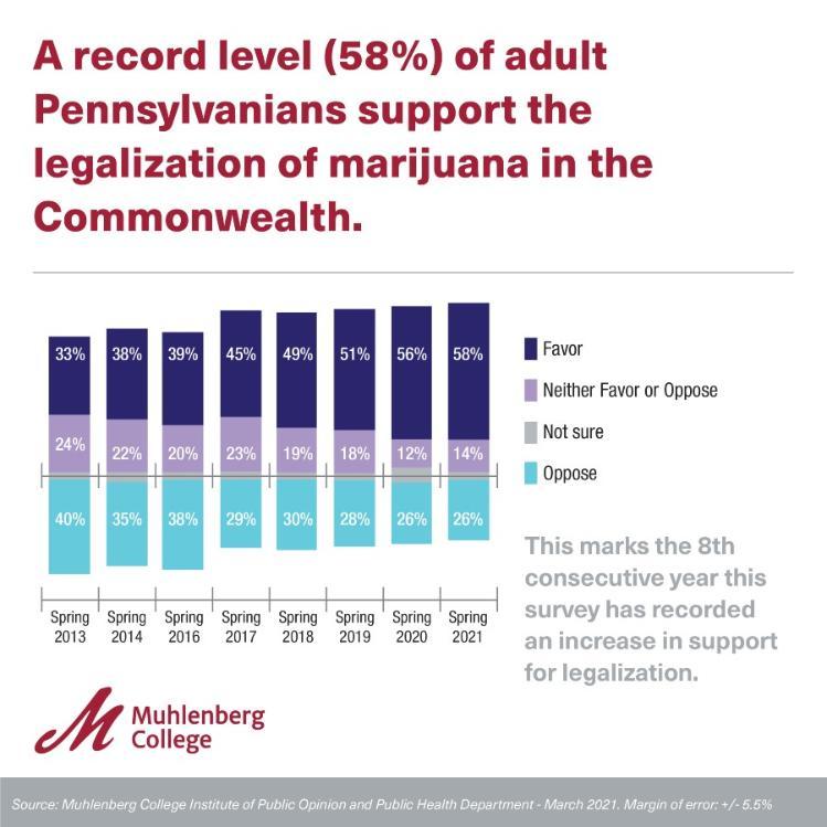 Graphic and Chart for Muhlenberg Polls