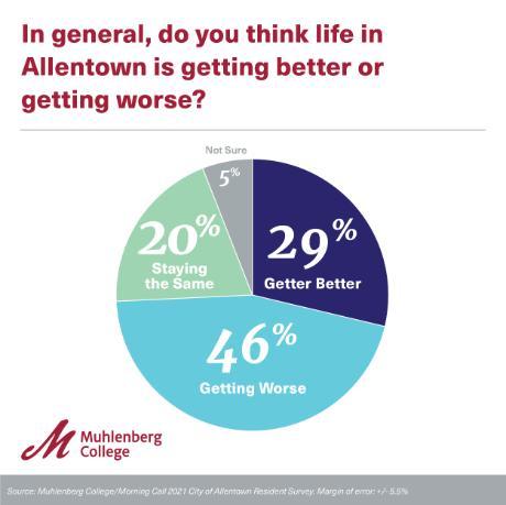 2021 City of Allentown Resident Survey