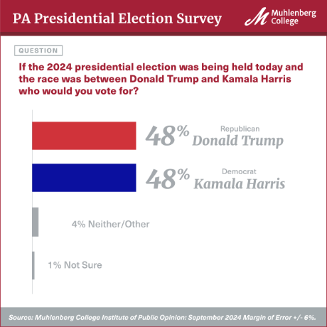 PA Presidential Election Survey - September 2024