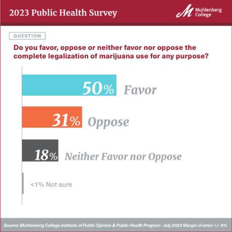 Spring 2023 - Pennsylvania Public Health Survey