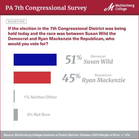PA 7th Congressional Survey - October 2024