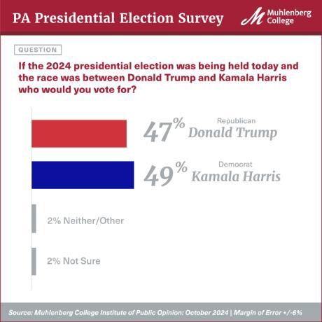 PA Presidential Election Survey – October 2024