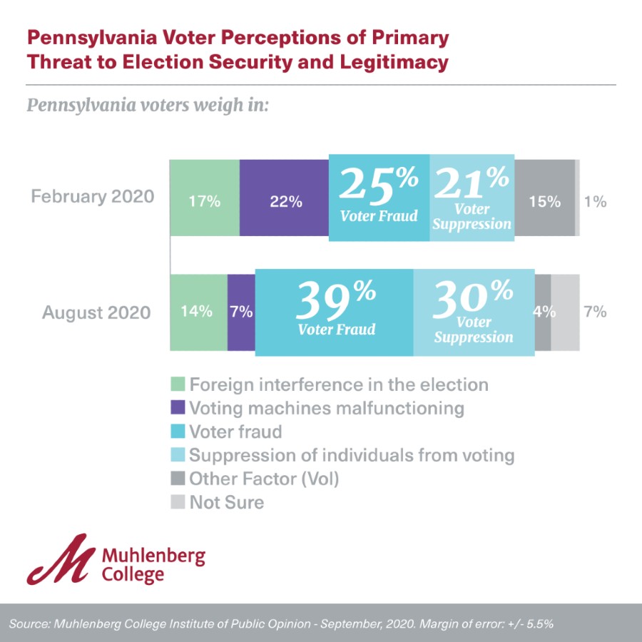September 2020: Pennsylvania Voter Views on Election Processes and Security
