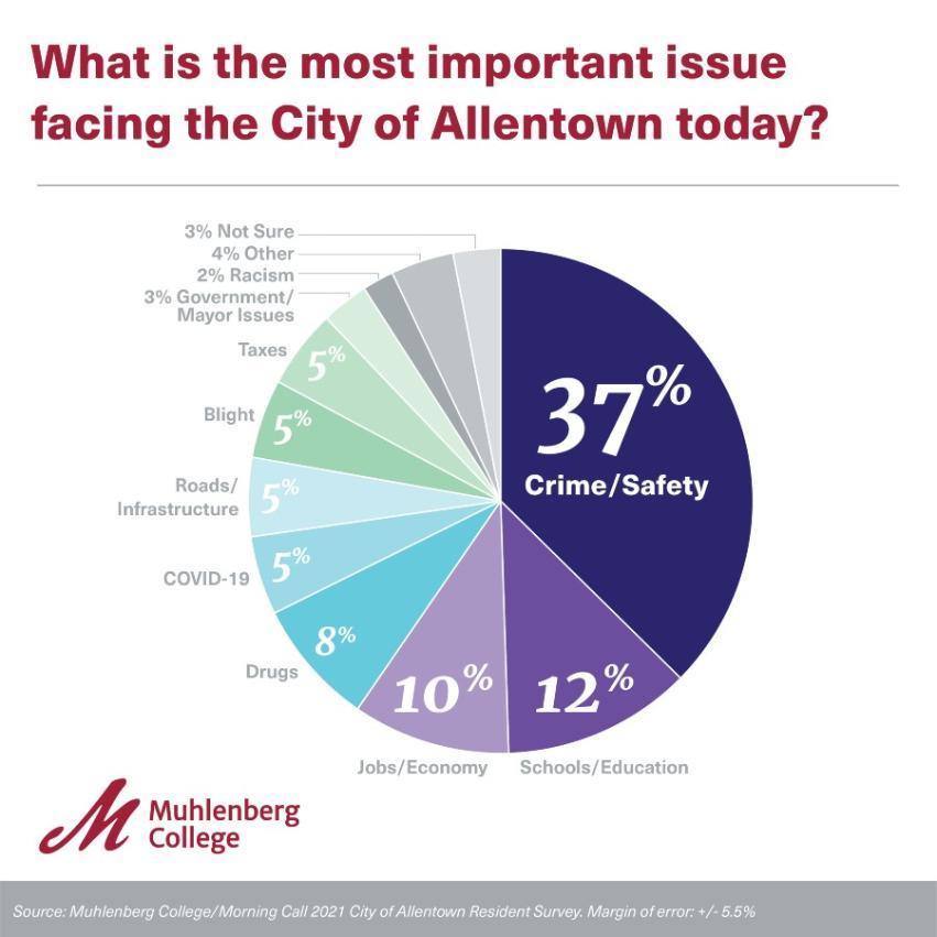 Graphic and Chart for Muhlenberg Polls