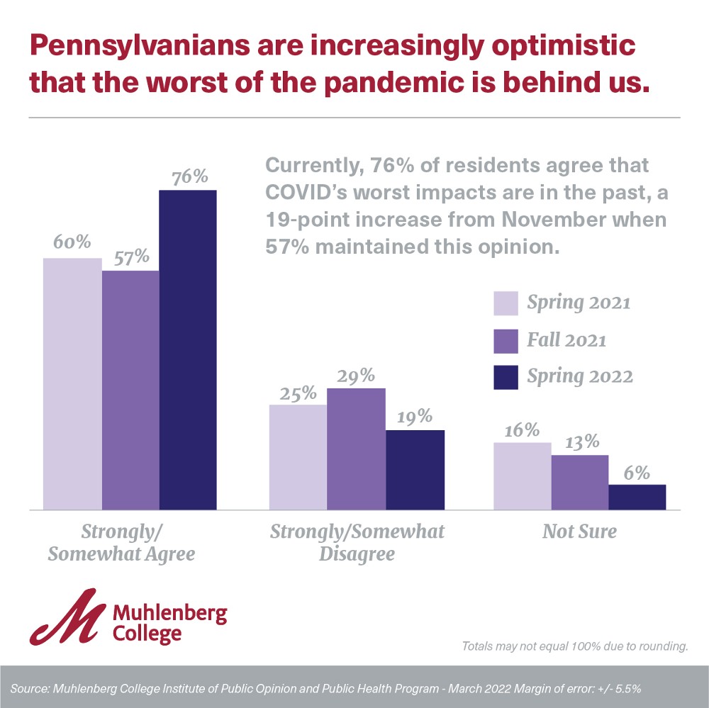 Spring 2022 - Pennsylvania Public Health Survey