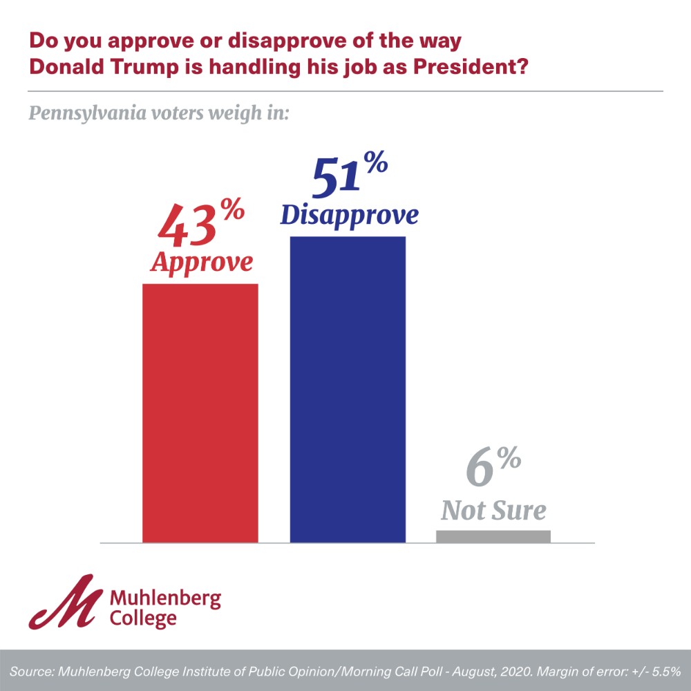 Graphic and Chart for Muhlenberg Polls