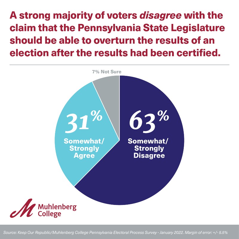 Graphic and Chart for Muhlenberg Polls