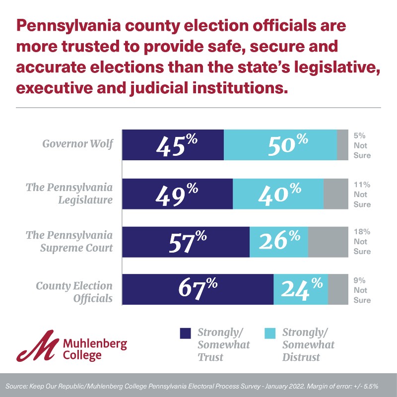 Graphic and Chart for Muhlenberg Polls