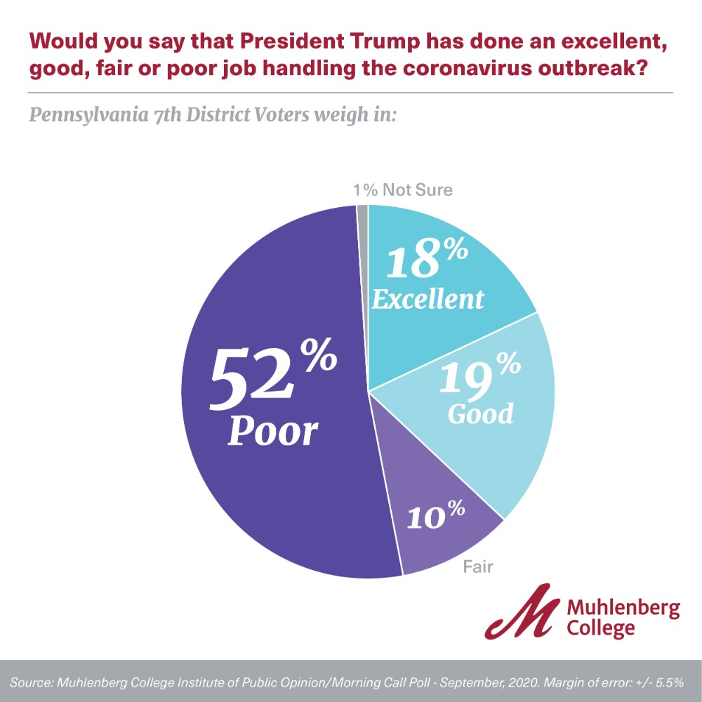 Graphic and Chart for Muhlenberg Polls