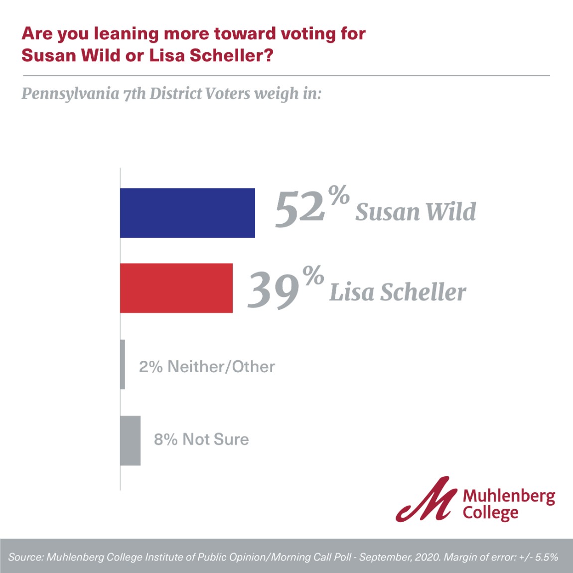 2020 – Pennsylvania 7th District Poll