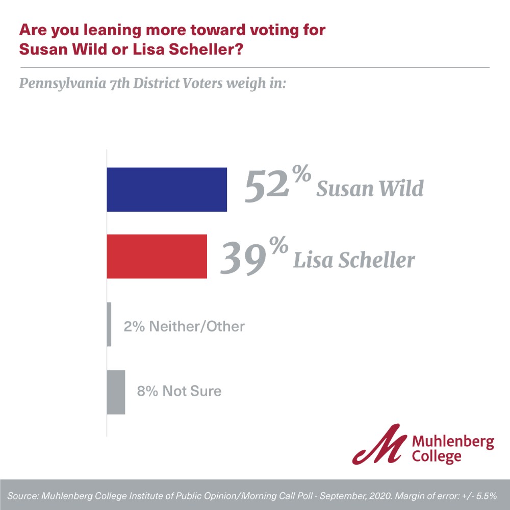 Graphic and Chart for Muhlenberg Polls