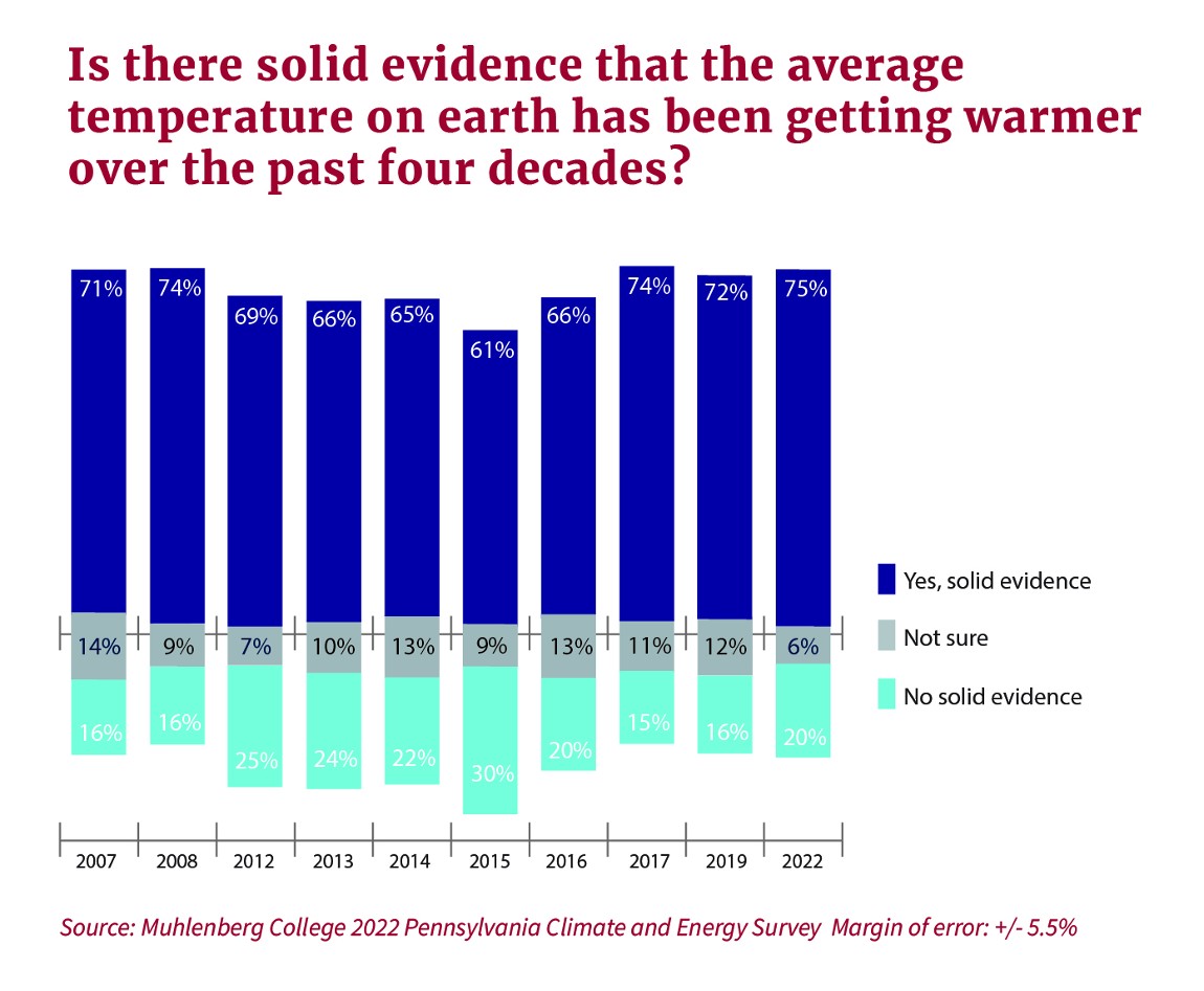 2022 Pennsylvania Climate and Energy Survey