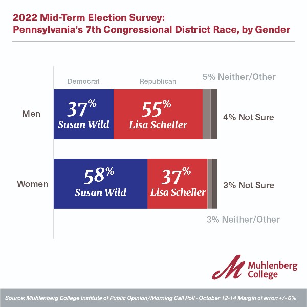 Graphic and Chart for Muhlenberg Polls