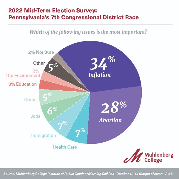 Graphic and Chart for Muhlenberg Polls