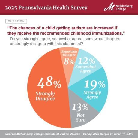 Spring 2025 - Pennsylvania Public Health Survey