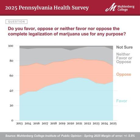 Spring 2025 - Pennsylvania Public Health Survey