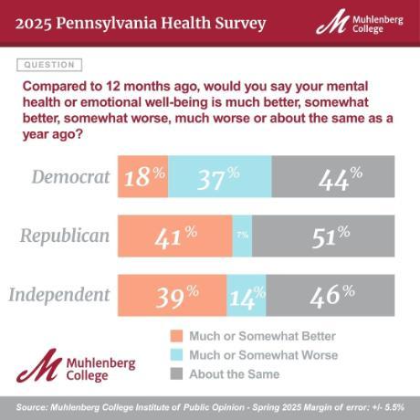Spring 2025 - Pennsylvania Public Health Survey